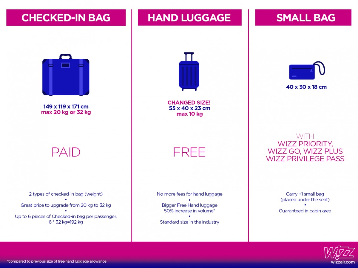 Új kézipoggyász-szabályzat a Wizz Airnél